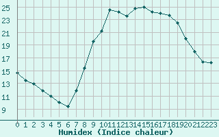 Courbe de l'humidex pour Gjilan (Kosovo)