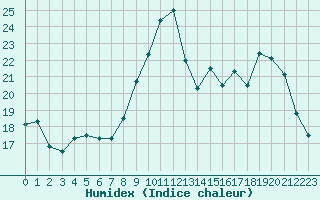 Courbe de l'humidex pour Caen (14)