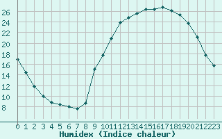 Courbe de l'humidex pour Carpentras (84)