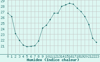 Courbe de l'humidex pour Crest (26)