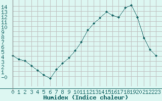 Courbe de l'humidex pour Remich (Lu)