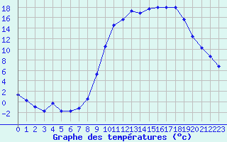 Courbe de tempratures pour Guret Saint-Laurent (23)
