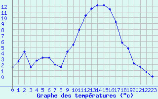 Courbe de tempratures pour La Javie (04)