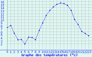 Courbe de tempratures pour Grenoble/St-Etienne-St-Geoirs (38)
