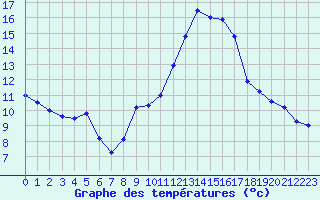 Courbe de tempratures pour Blus (40)