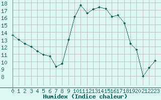 Courbe de l'humidex pour Romorantin (41)