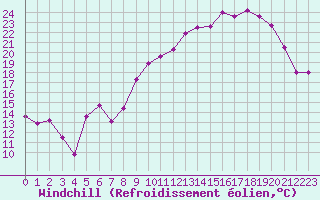 Courbe du refroidissement olien pour Reims-Prunay (51)