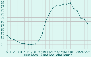 Courbe de l'humidex pour Chamonix-Mont-Blanc (74)