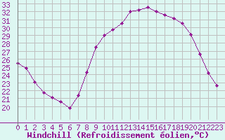 Courbe du refroidissement olien pour Aix-en-Provence (13)