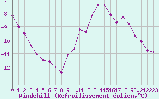 Courbe du refroidissement olien pour Roissy (95)