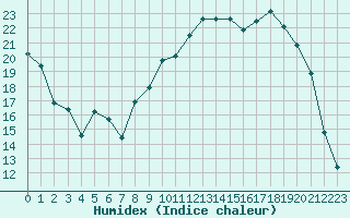 Courbe de l'humidex pour Reims-Prunay (51)