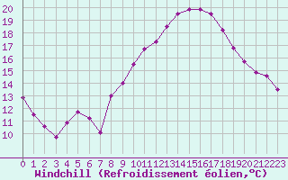 Courbe du refroidissement olien pour Cap Ferret (33)