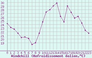 Courbe du refroidissement olien pour Saint-Sorlin-en-Valloire (26)