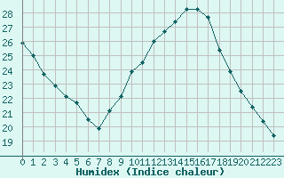 Courbe de l'humidex pour Taradeau (83)