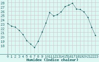 Courbe de l'humidex pour Chlons-en-Champagne (51)