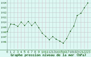 Courbe de la pression atmosphrique pour Nevers (58)