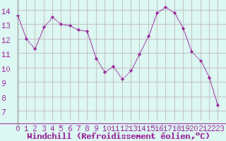 Courbe du refroidissement olien pour Dounoux (88)