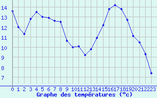 Courbe de tempratures pour Dounoux (88)