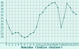 Courbe de l'humidex pour Villacoublay (78)