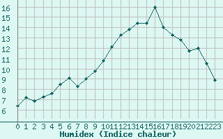 Courbe de l'humidex pour Courcouronnes (91)