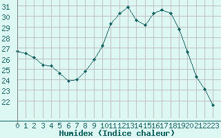 Courbe de l'humidex pour Dax (40)