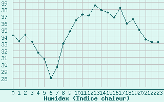 Courbe de l'humidex pour Marignane (13)