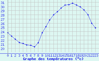 Courbe de tempratures pour Rochegude (26)