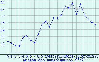 Courbe de tempratures pour Saint-Igneuc (22)