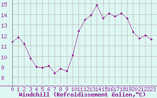 Courbe du refroidissement olien pour Trgueux (22)