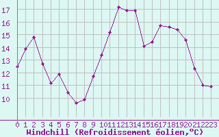 Courbe du refroidissement olien pour Nevers (58)