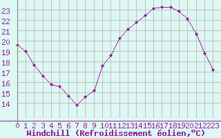 Courbe du refroidissement olien pour Treize-Vents (85)
