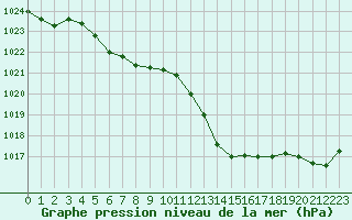 Courbe de la pression atmosphrique pour Tarbes (65)