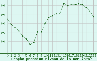 Courbe de la pression atmosphrique pour Trelly (50)