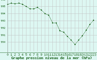 Courbe de la pression atmosphrique pour Lille (59)