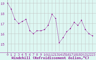 Courbe du refroidissement olien pour Gourdon (46)