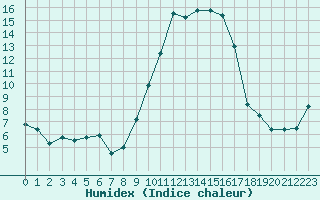 Courbe de l'humidex pour Grenoble/St-Etienne-St-Geoirs (38)