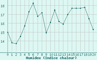 Courbe de l'humidex pour Croisette (62)