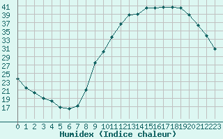 Courbe de l'humidex pour Lignerolles (03)