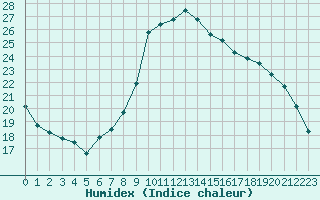 Courbe de l'humidex pour Bastia (2B)