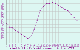 Courbe du refroidissement olien pour Sallles d
