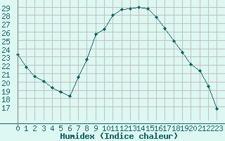 Courbe de l'humidex pour Biache-Saint-Vaast (62)