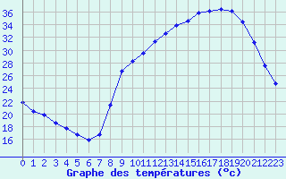 Courbe de tempratures pour Sain-Bel (69)