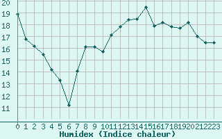 Courbe de l'humidex pour Brest (29)