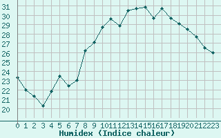 Courbe de l'humidex pour Pomrols (34)