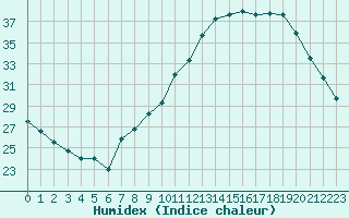 Courbe de l'humidex pour Douzens (11)