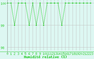 Courbe de l'humidit relative pour Mont-Saint-Vincent (71)