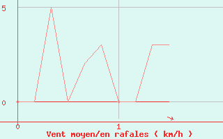 Courbe de la force du vent pour Lagny-sur-Marne (77)