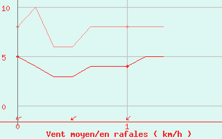 Courbe de la force du vent pour Lunel (34)