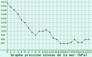 Courbe de la pression atmosphrique pour Agde (34)