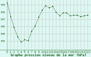 Courbe de la pression atmosphrique pour Tours (37)